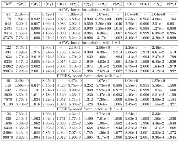Table 6.1: Example 1. Convergence history for the mixed finite element approximations of the coupled nonlinear problem in 2D, for different variants of the scheme