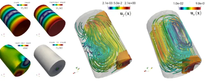 Figure 6.4: Example 3. Magnitude of fluid and particle pseudostress (left top), particle dis- dis-tribution and magnitude fluid vorticity (left bottom), and fluid (center) and particle (right) velocity streamlines showing also contour plots of the particle