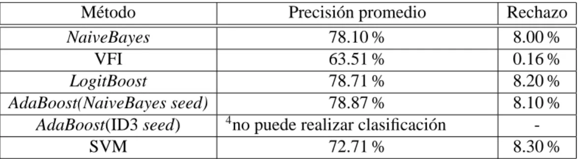 Tabla 5.2: Experimentos base utilizando todo el vocabulario presente en el corpus.