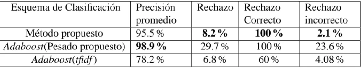 Tabla 5.8: M´etodo propuesto comparado con el algoritmo de Adaboost usando el pesa- pesa-do propuesto en vez del pesapesa-do tfidf.