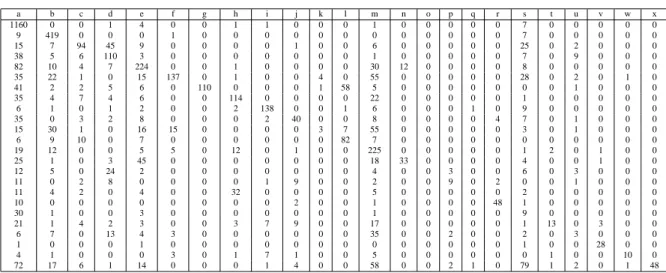 Tabla A.1: Matriz de confusi´on sin umbral 0.0