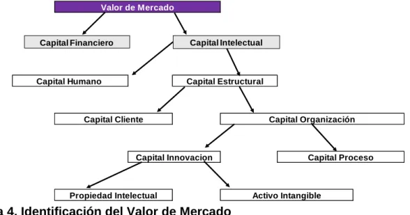 Figura 4. Identificación del Valor de Mercado 