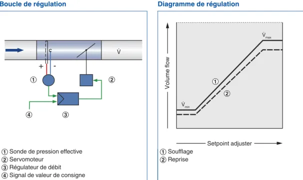 Diagramme de régulation