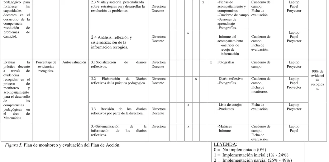 Figura 5. Plan de monitoreo y evaluación del Plan de Acción.