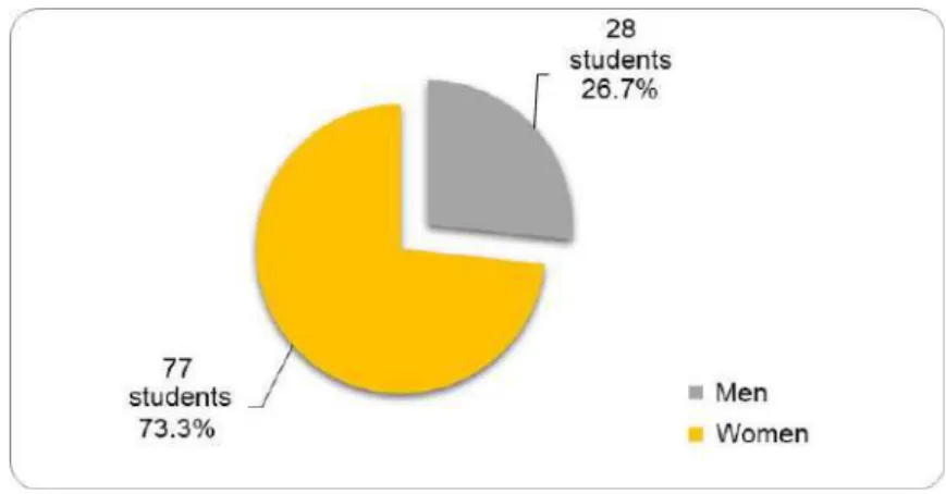 Figure 1. Nursing students participating in the study by gender 