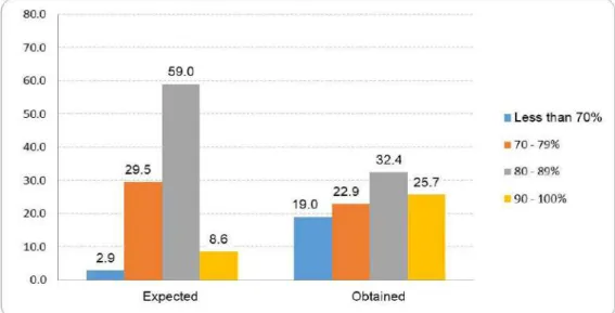 Figure 2. Percentile distribution of expected and obtained final scores by students  participating in the Objective Structured Clinical Evaluation (OSCE) within two nursing  courses from a university in Puerto Rico (n = 105)