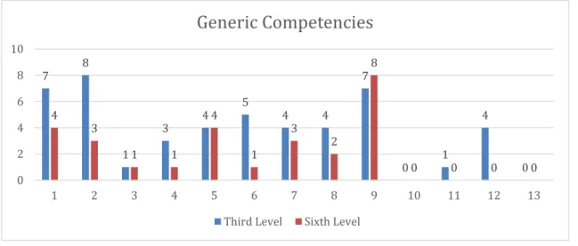 Figure 1. Generic competences from the third and sixth level 
