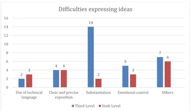 Figure 2. Personal difficulties expressing ideas 