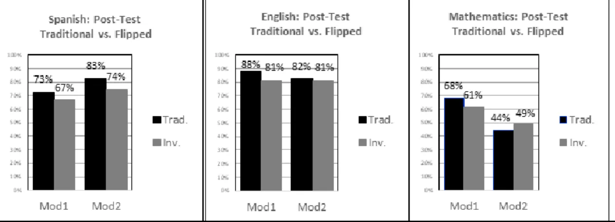 Figure  1.  Results  for  the  mean  differences  between  the  subjects  of  Spanish,  English,  and  Mathematics regarding academic performance
