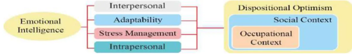 Figure 1. Relationship between Emotional Intelligence and Dispositional Optimism  (Own creation)