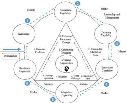 Figure 1. Approximation of the proposed Theoretical Model 