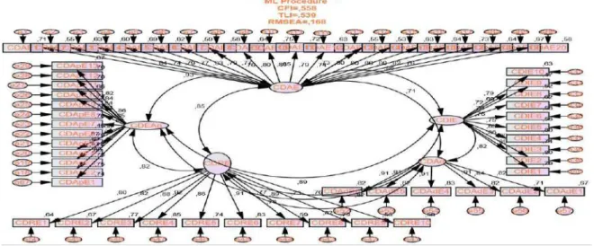 Figure 2. Path Graph model of the Maximum Likelihood (ML) initial dynamic capabilities  procedures for general measurement 