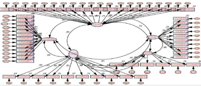 Figure  3.  Path  Graph  model  of  the  Unweighted  Least  Square  Solutions  (ULS)  initial  dynamic capabilities procedures for general measurement 
