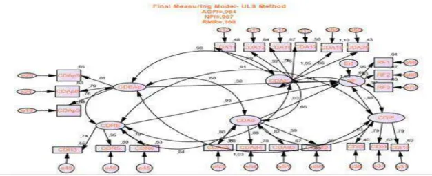 Figure 4. Path Graph model of the SEM final procedure (ULS) by characteristics 
