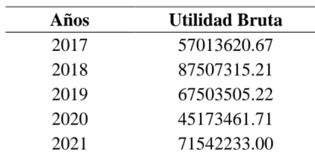 Tabla 28  Utilidad Bruta 