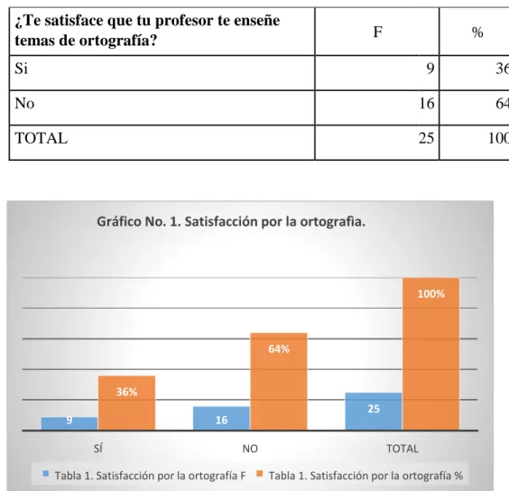 Gráfico No. 1. Satisfacción por la ortografìa. 