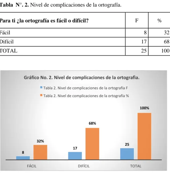 Tabla  N°. 2. Nivel de complicaciones de la ortografía.  