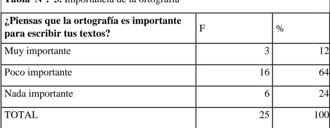 Tabla  N°.  3. Importancia de la ortografía  