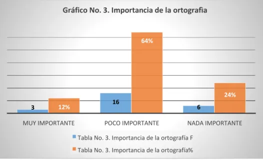 Gráfico No. 3. Importancia de la ortografìa 