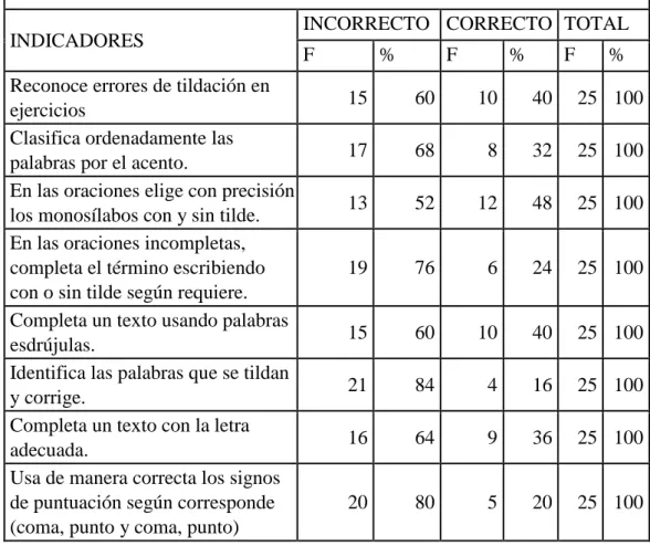 Tabla N°. 6. Prueba ortográfica – Preprueba.  