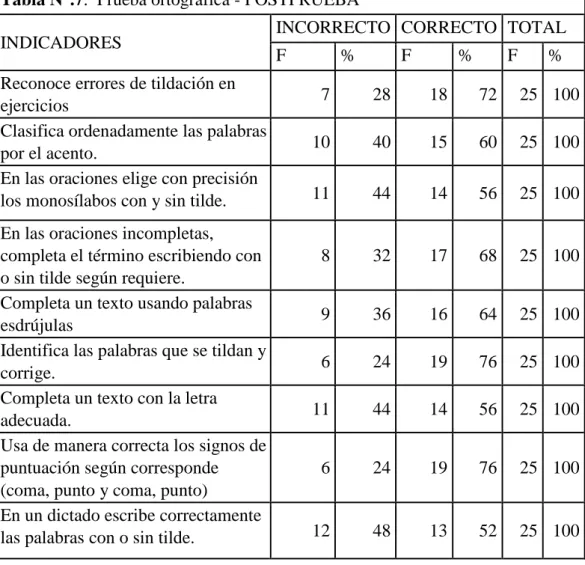 Tabla N°.7.  Prueba ortográfica - POSTPRUEBA  