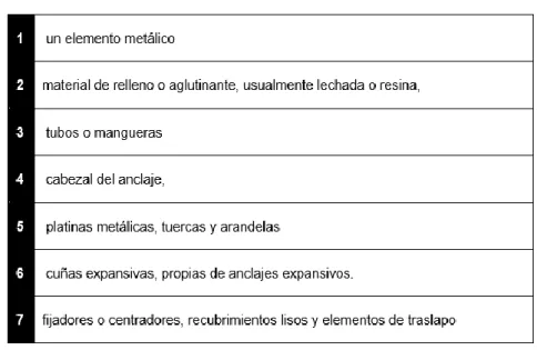 figura N° 7. Elementos de un perno 