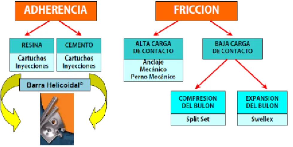 figura N° 8. Clasificación de los pernos de anclaje 