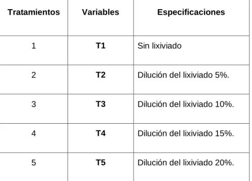 Tabla 4.1. Descripción de la conformación de los tratamientos . 