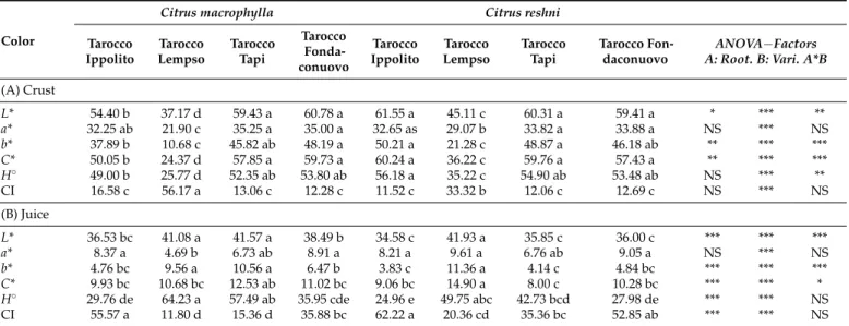 Table 2. Color parameters in crust (A) and juice (B) of four blood orange cultivars (‘Tarocco Ippolito’,