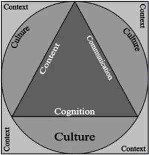 Figura 2. The 4Cs framework. Coyle et al. (2010,  p.41)