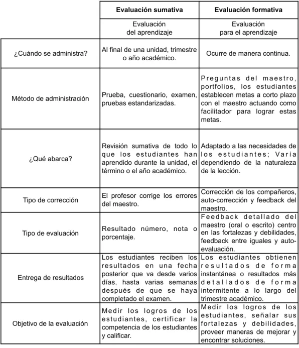 Tabla 1. Evaluación sumativa versus evaluación formativa  