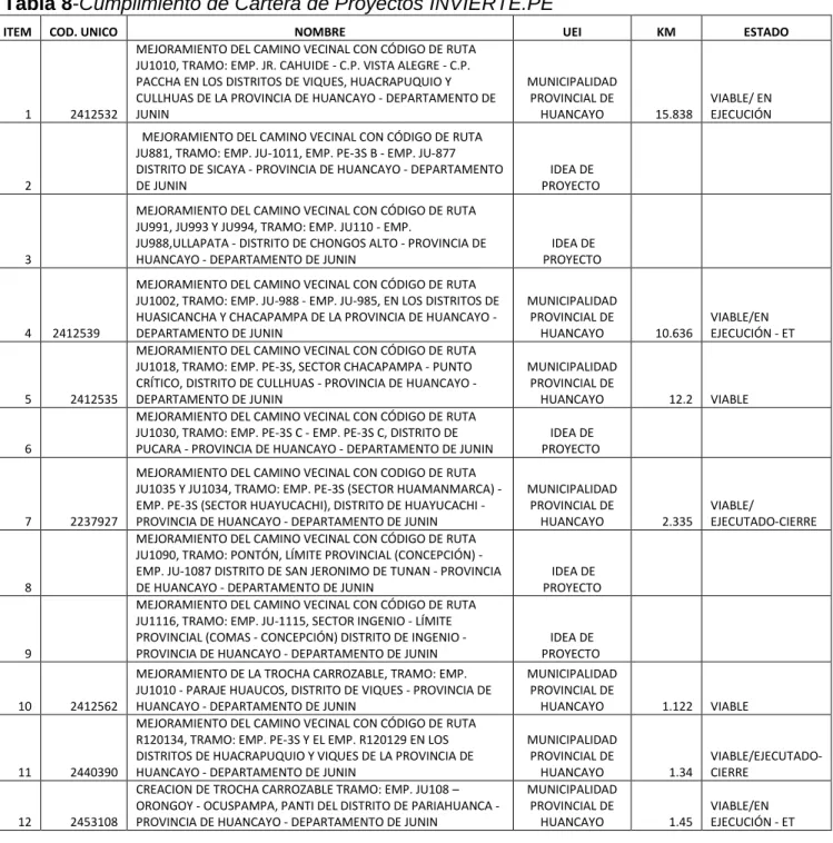 Tabla 8-Cumplimiento de Cartera de Proyectos INVIERTE.PE 