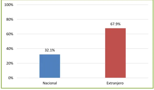 Figura 2: Nacionalidad 