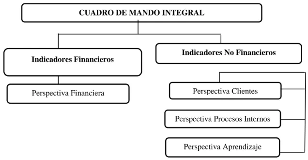 Figura 1. Indicadores de la variable 1, Cuadro de Mando Integral.  