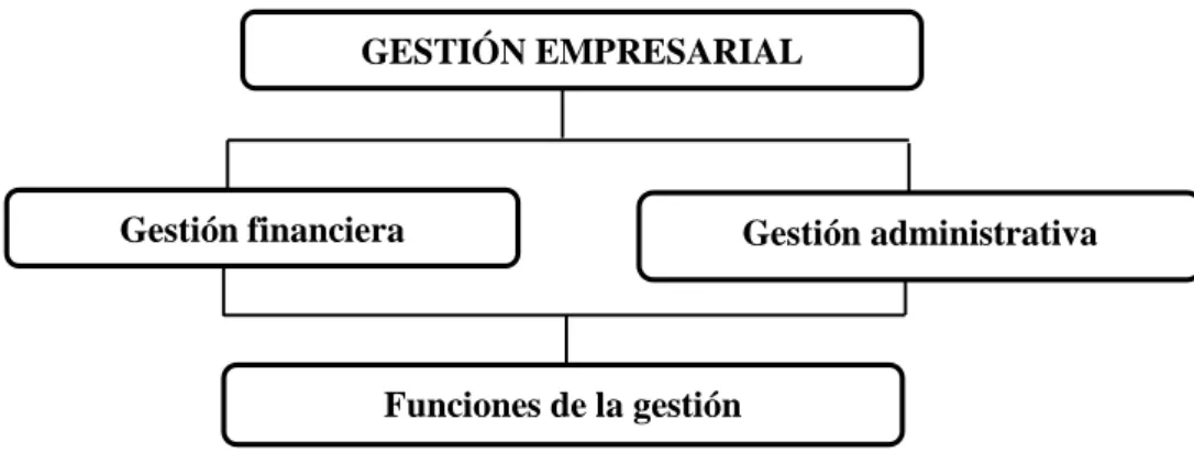 Figura 2. Indicadores de la variable 2, Gestión Empresarial. 