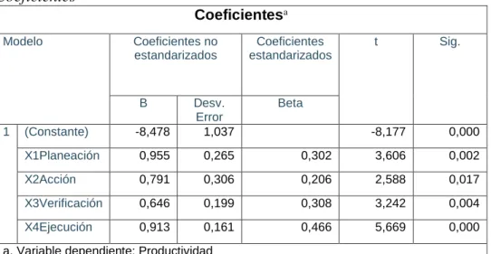 Tabla 24  Coeficientes