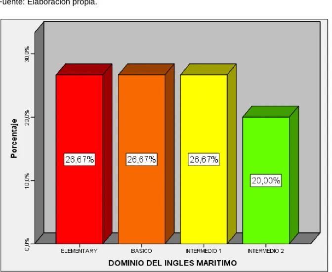 Tabla 4.  Nivel de Dominio del InglésMarítimo 