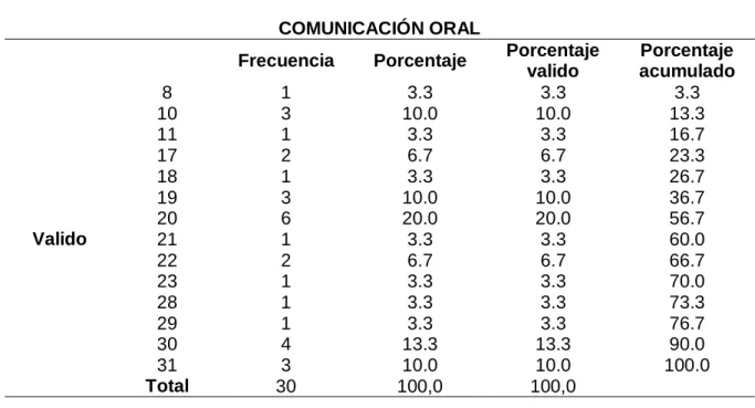 Tabla 5.  Resultado estadístico de la dimensión 1. 