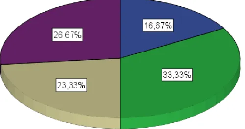 Figura 2.  Resultados de la pregunta 1 