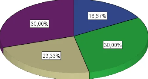 Figura 4.  Resultados de la pregunta 3 