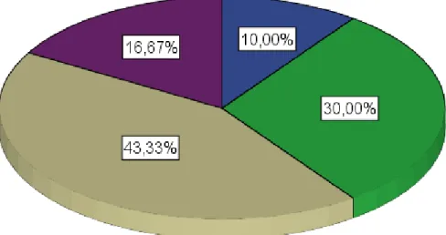 Figura 5.  Resultados de la pregunta 4 