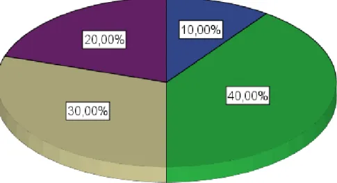Figura 7.  Resultados de la pregunta 6 