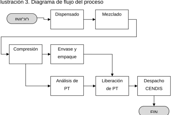 Ilustración 3. Diagrama de flujo del proceso 