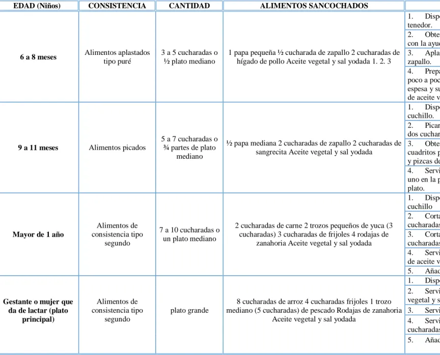 Cuadro de Alimentación Complementaria 