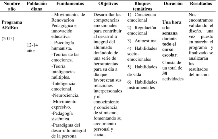 Tabla 3. Descripción del programa AEdEm  Nombre 
