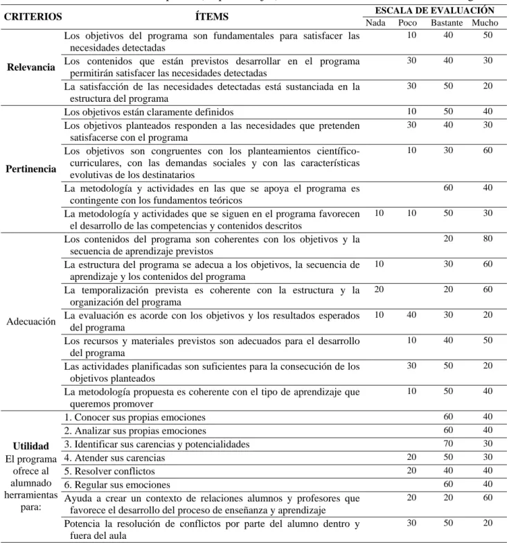 Tabla 7. Valoraciones de los expertos (en porcentajes) sobre la Escala de evaluación del Programa 