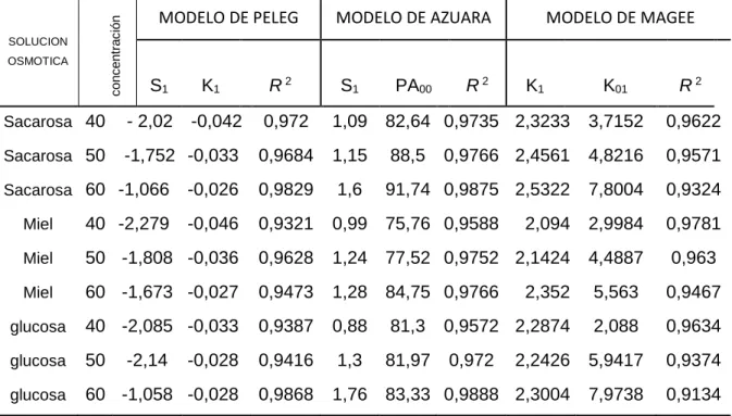 Tabla 7. Constantes y coeficientes de determinación para la pérdida de agua (R 2 ). 