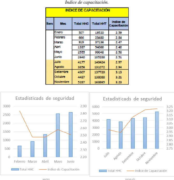 Tabla N° 18  Índice de capacitación. 