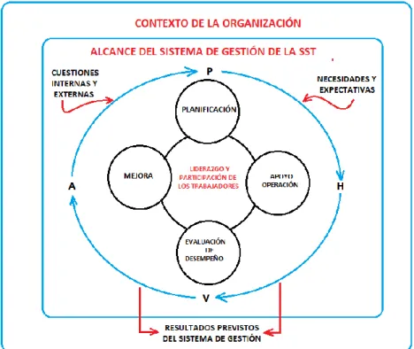 Figura N° 02. Relación entre el PHVA y el marco de referencia de este  documento. 