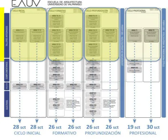 Fig. 3.  Plan de Estudios y tributación del TI en SCT por ciclos. Fuente: Elaboración propia en base a Malla EA UV